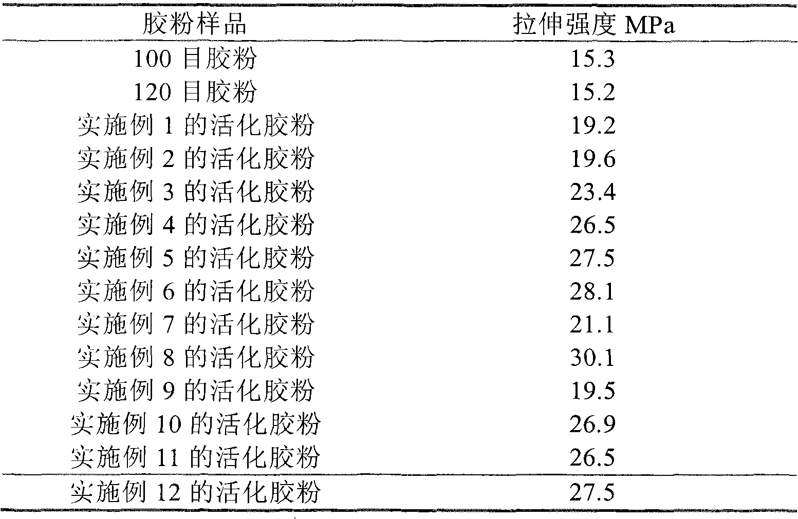 Activated waste rubber powder and preparation thereof