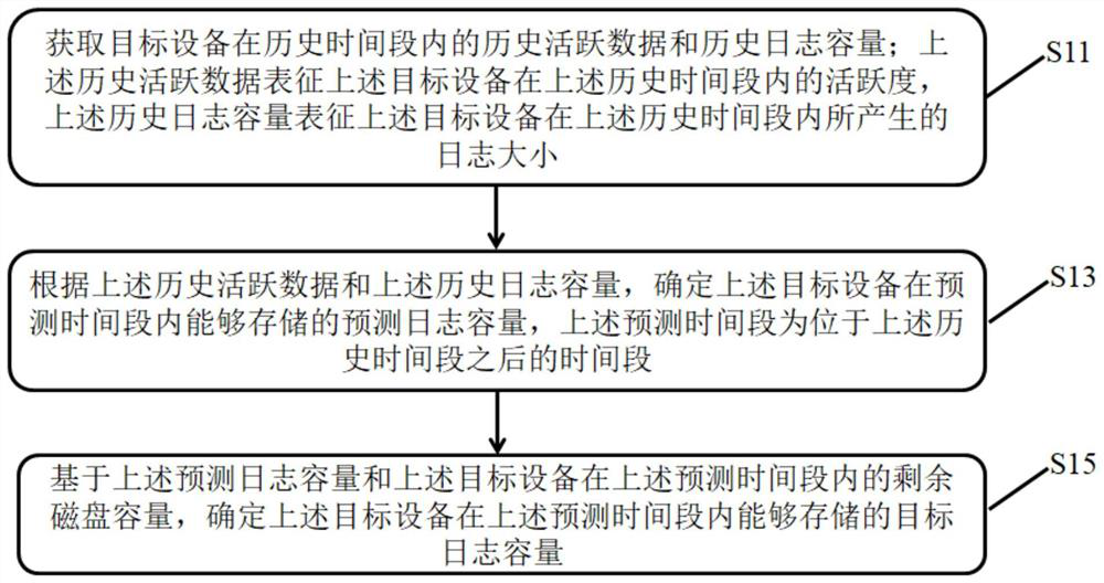 Log capacity determination method and device, electronic equipment and storage medium