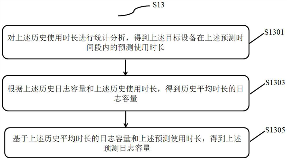 Log capacity determination method and device, electronic equipment and storage medium