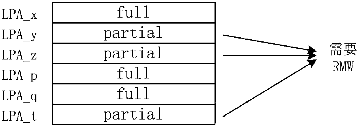 Method for improving SSD comprehensive performance