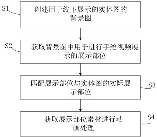 A hand-painted video optimization method and device for offline display