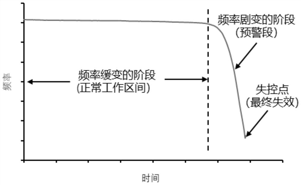 Fault monitoring method for resonant device and laser radar