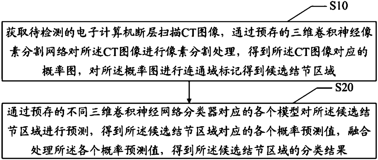 CT image pulmonary nodule detection method and device, apparatus, and readable storage medium