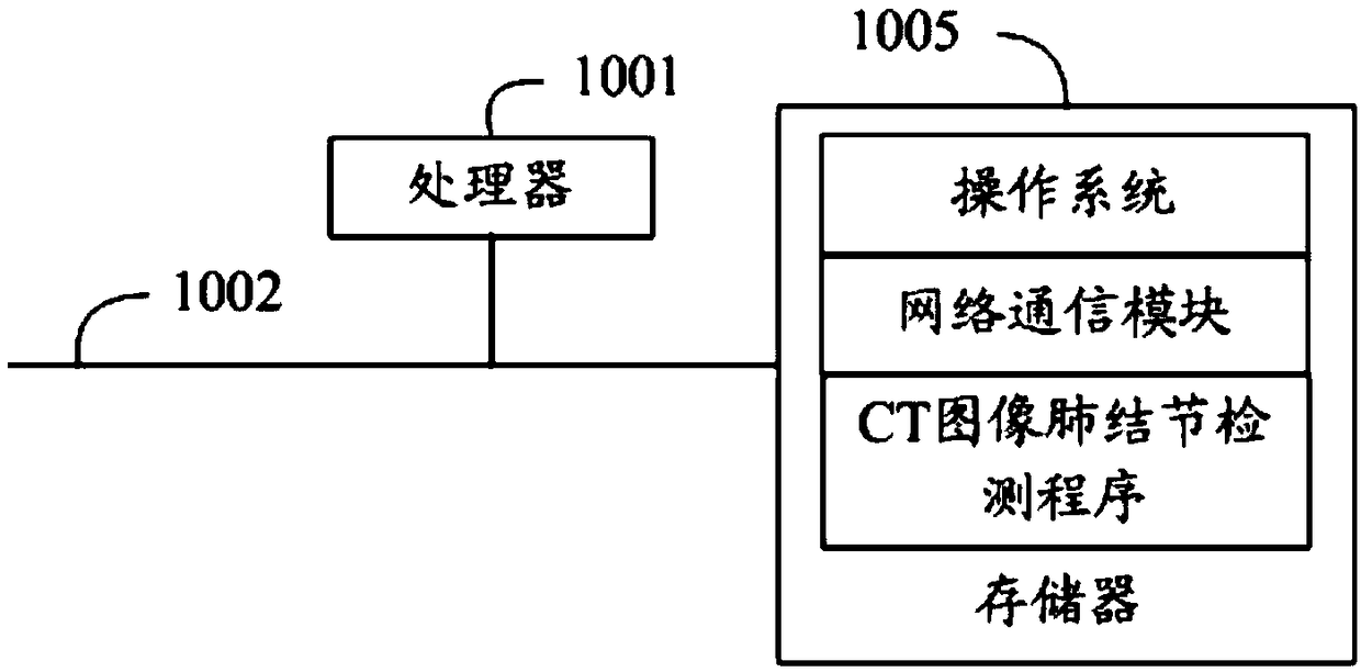 CT image pulmonary nodule detection method and device, apparatus, and readable storage medium