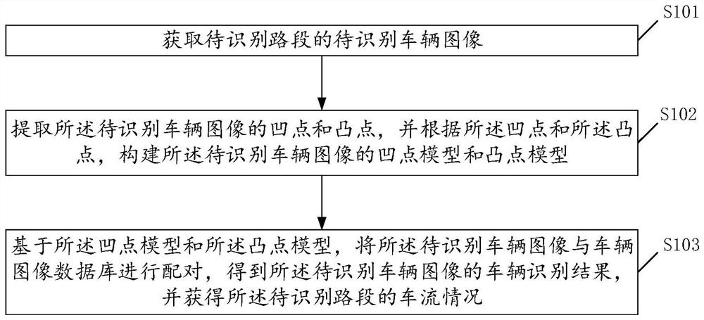 A vehicle identification method and device