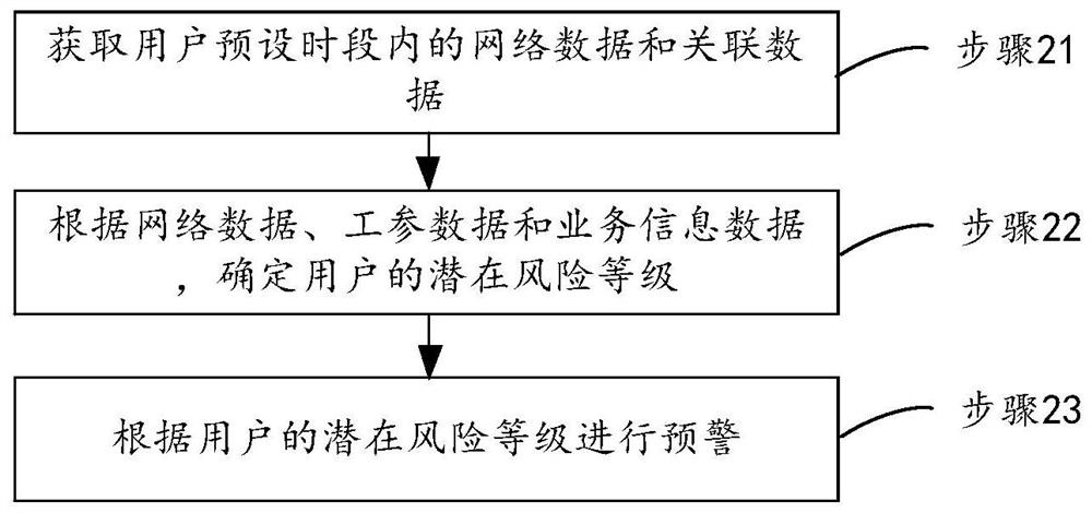 Emergency early warning method and device, equipment and storage medium