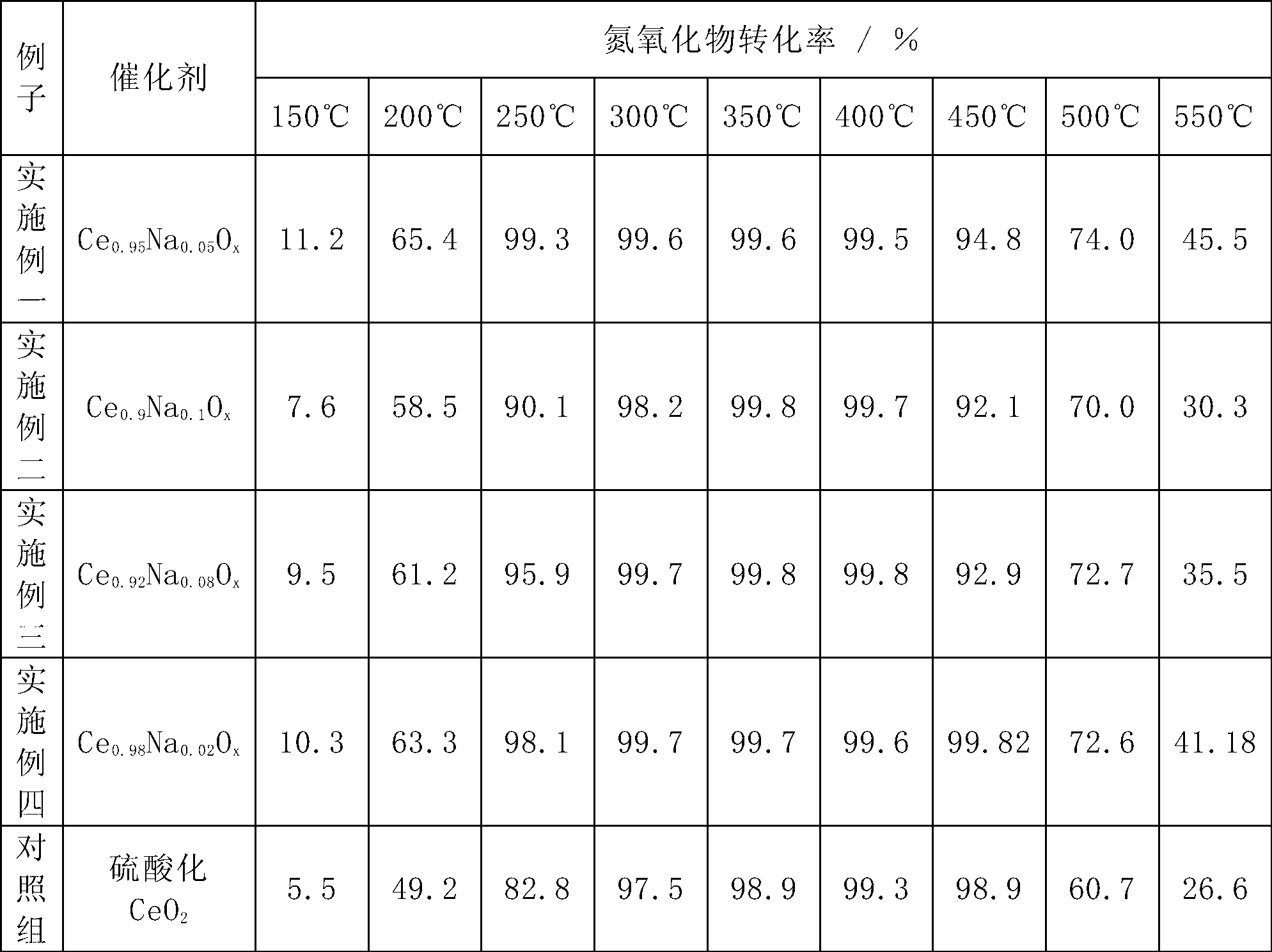 Novel cerium oxide denitration catalyst and preparation method thereof