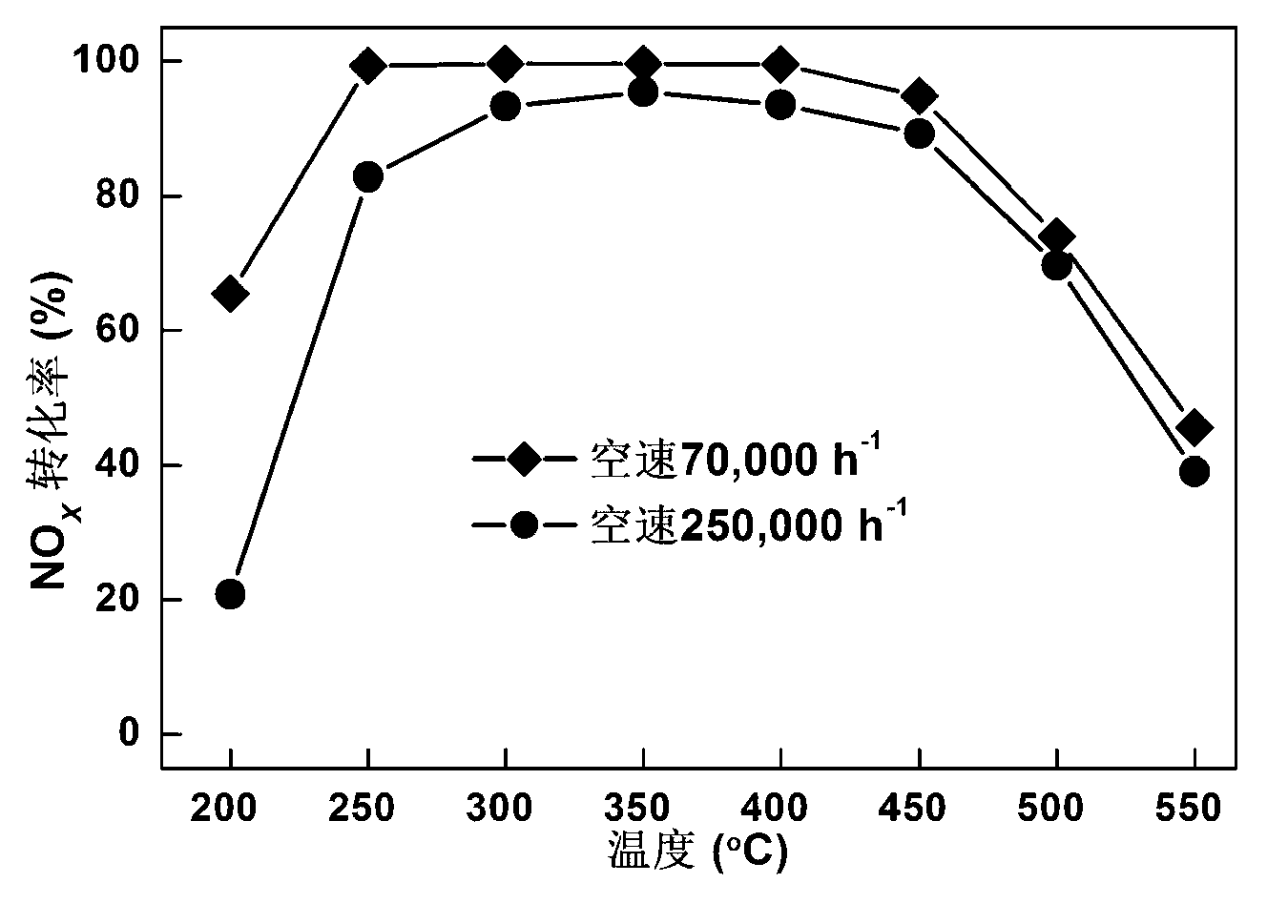 Novel cerium oxide denitration catalyst and preparation method thereof