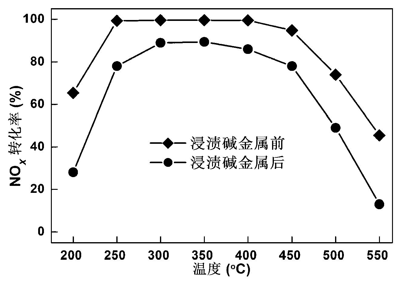 Novel cerium oxide denitration catalyst and preparation method thereof