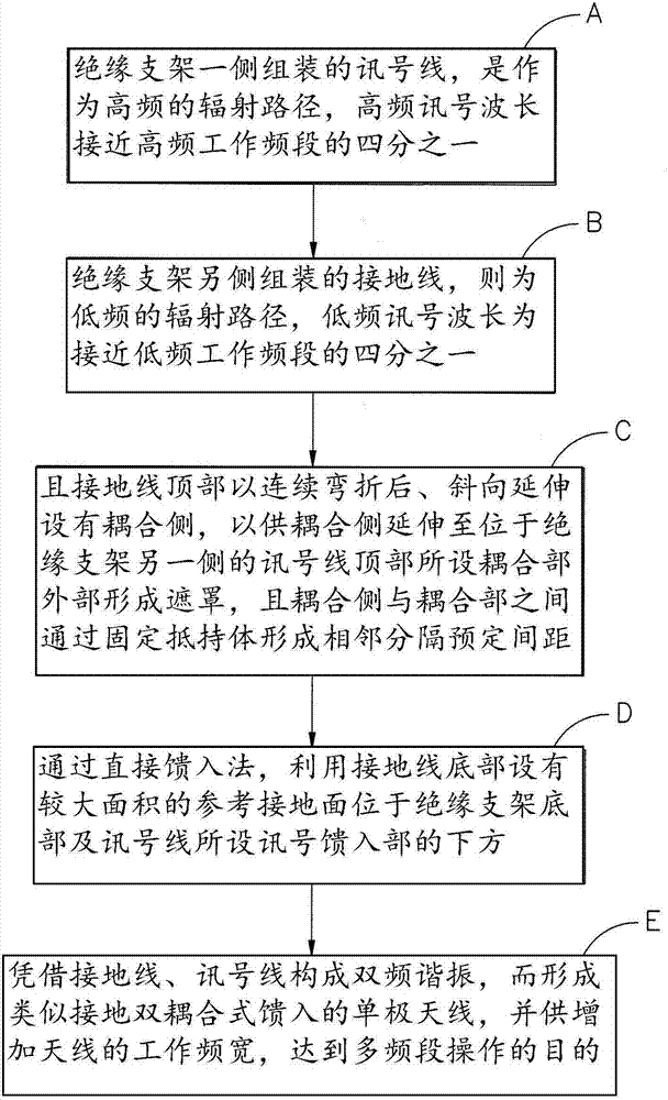 Dual-coupling, multi-band and wide-frequency monopole antenna and signal coupling method thereof