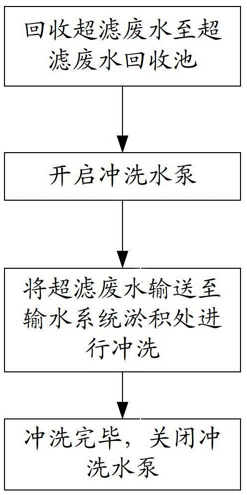 A flushing system and method for cleaning local deposits in a nuclear power plant