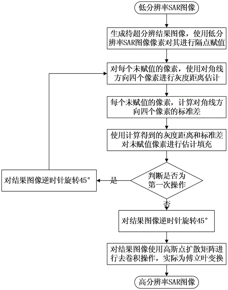 A SAR image super-resolution method based on edge information and deconvolution