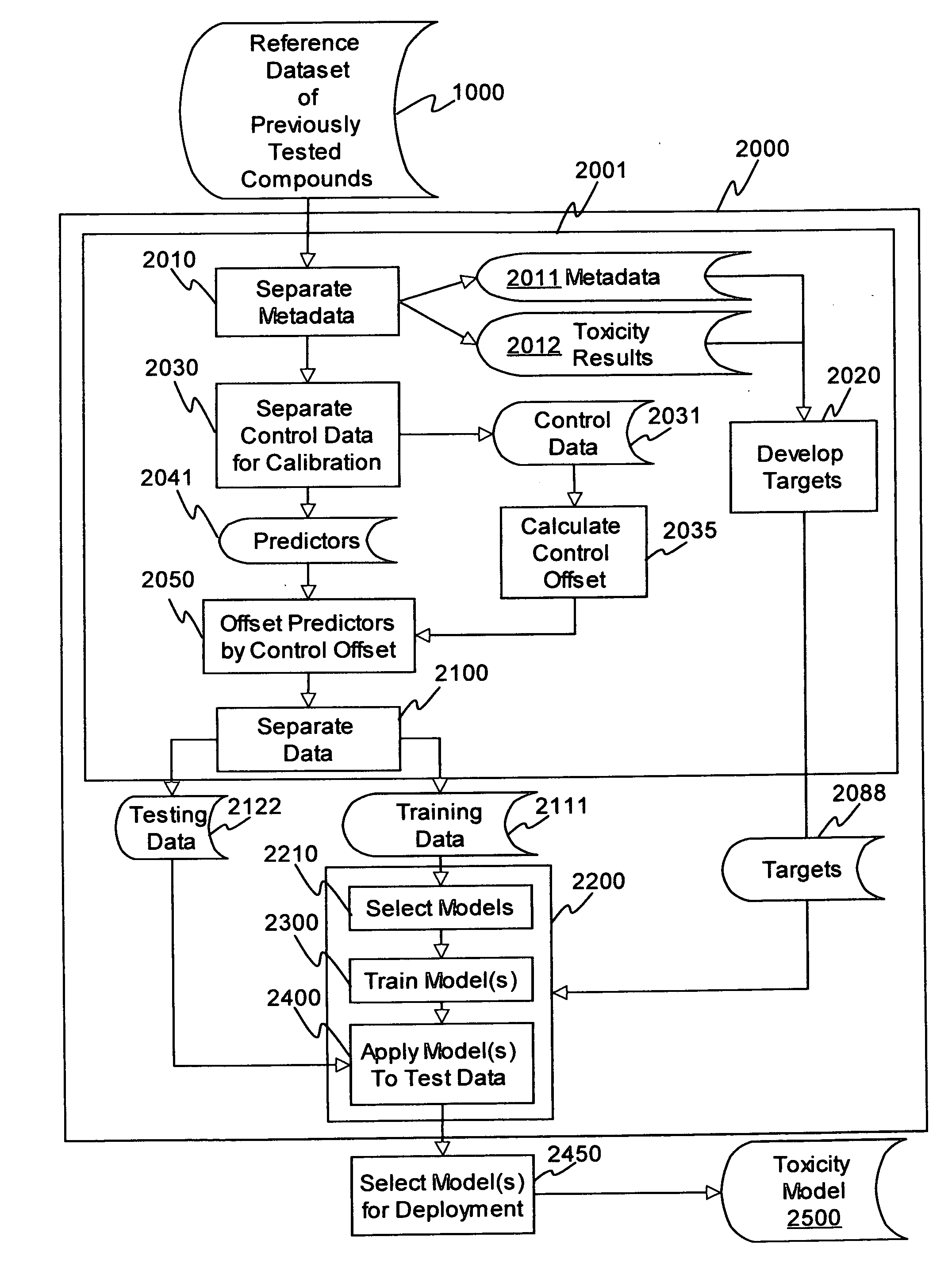 Method of predicting toxicity for chemical compounds