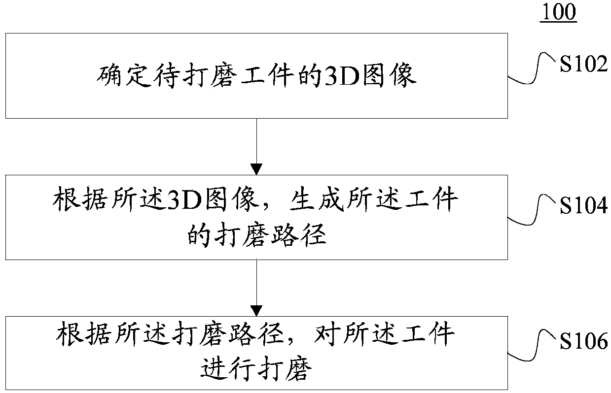 Automatic polishing method and device