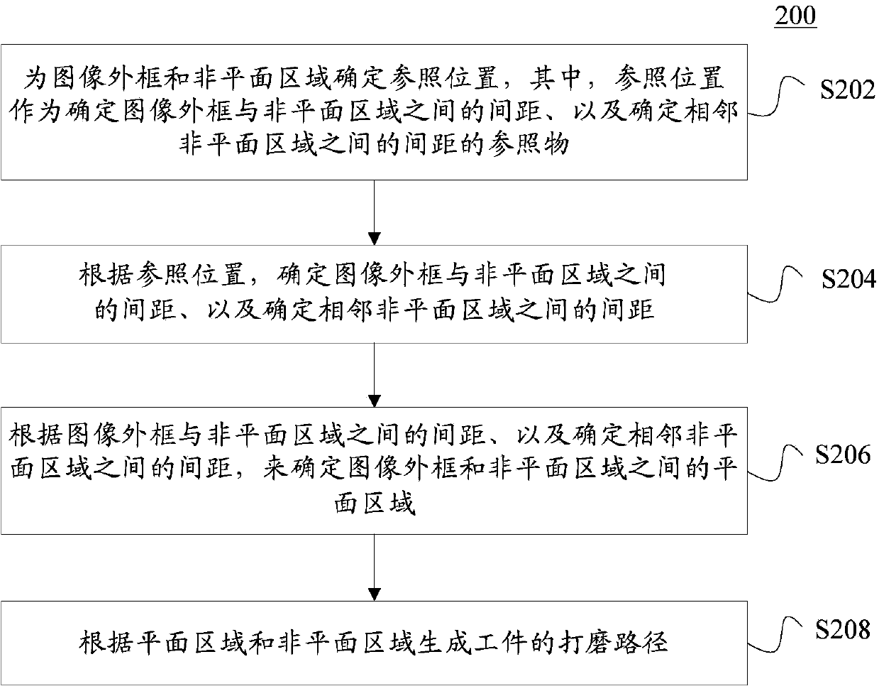 Automatic polishing method and device