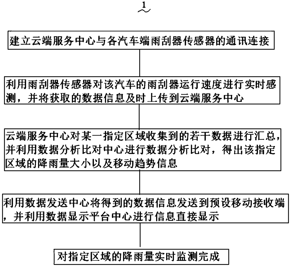 Real-time rainfall monitoring system and method based on automobile wipers