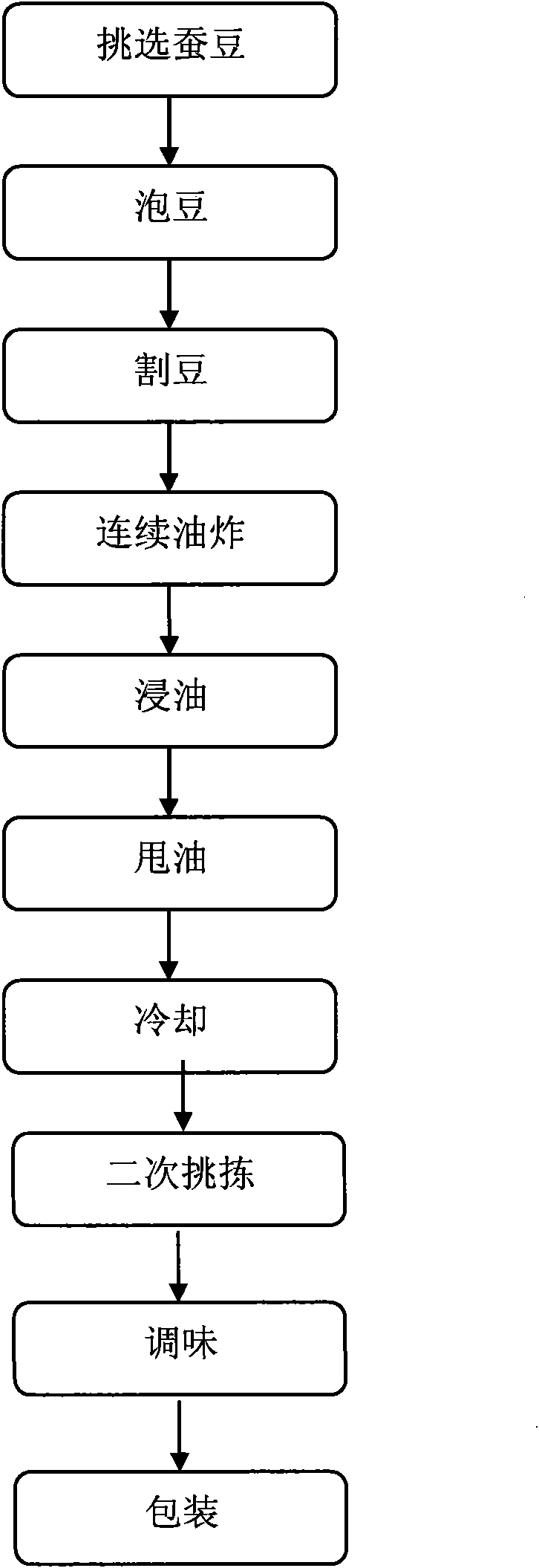 Sprouting dried broad bean and preparation method thereof