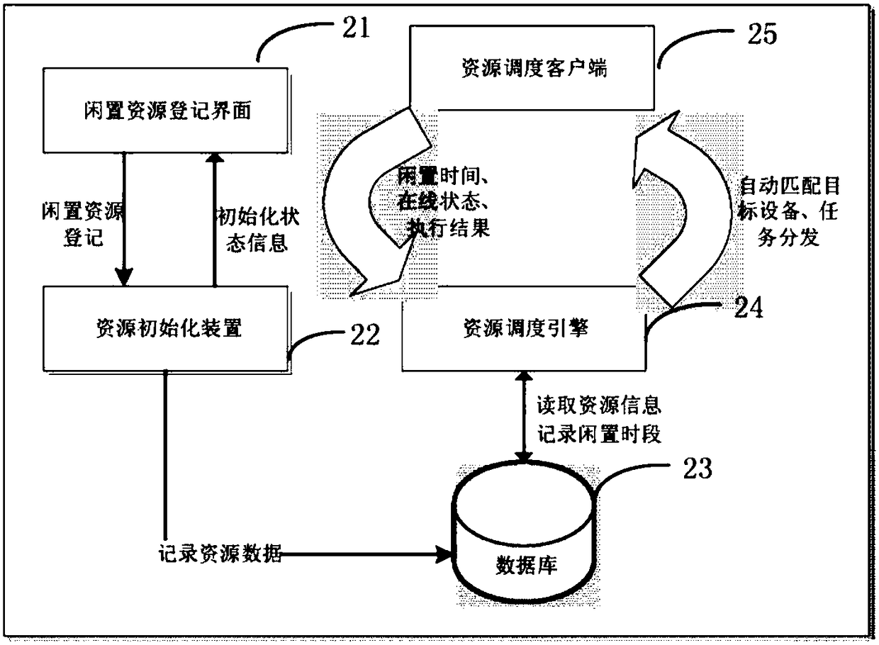 Distributed task scheduling method and system by using idle resources