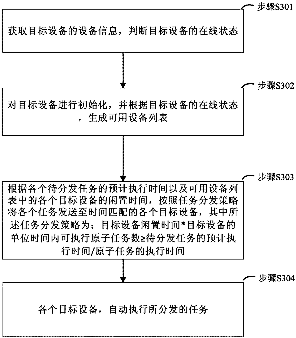 Distributed task scheduling method and system by using idle resources