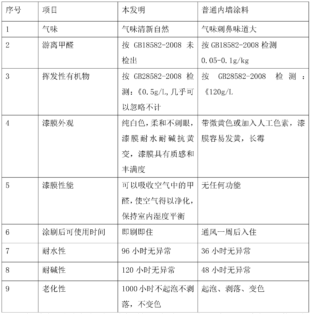 Interior wall coating and preparation method thereof