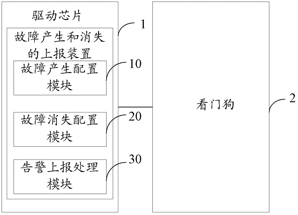 Method and device for submitting fault generation and fault disappearing