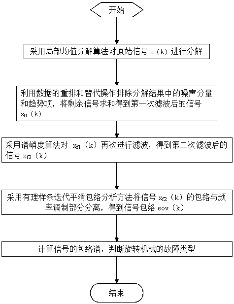 An Envelope Analysis Method Based on Local Mean Decomposition Filtering