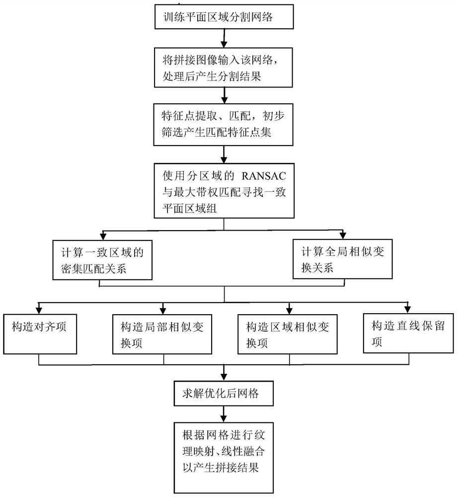 An Image Stitching Method Based on Planar Area Consistency