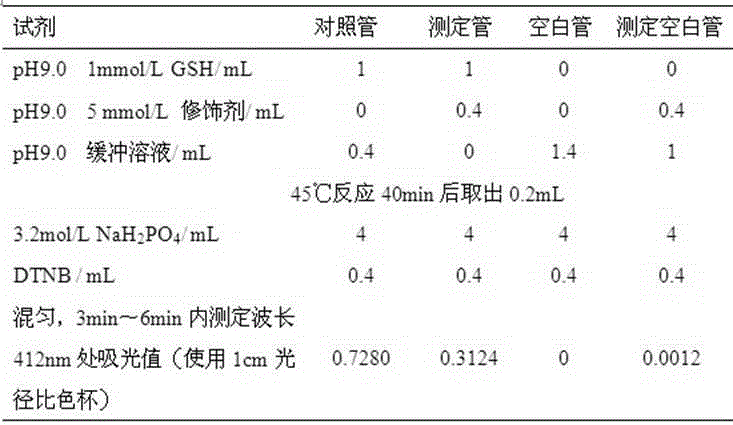 A kit for detecting the modification ability of protein alkylation modifier peg and using method thereof