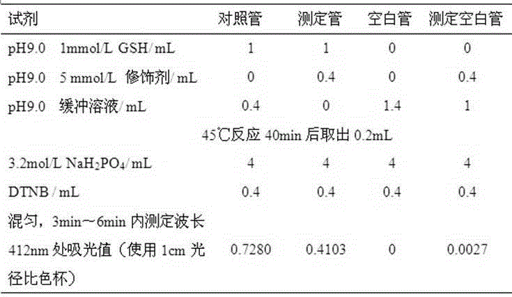 A kit for detecting the modification ability of protein alkylation modifier peg and using method thereof