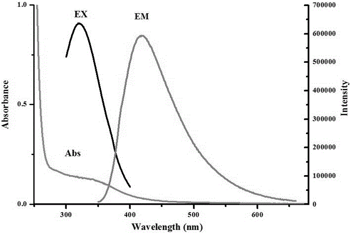 Preparation method of fluorescent ammonia carboxylate