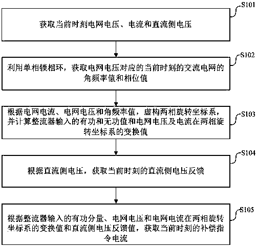 Compensation instruction current obtaining method, device and equipment