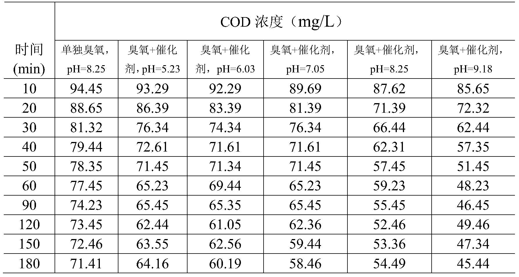 Preparation method for load transition metal catalyst for ozone oxidation as well as load transition metal catalyst and application thereof