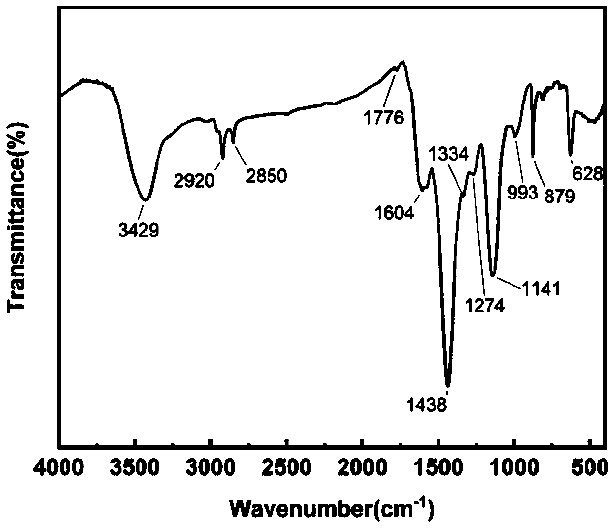 Biomass waste activated carbon, preparation method thereof, and application of biomass waste activated carbon in treatment of nitrophenol compounds in wastewater