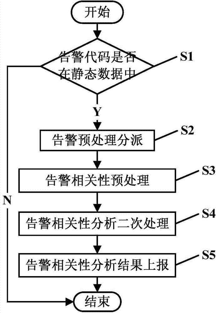 Communication network transmission type alarm uniform analysis device and method