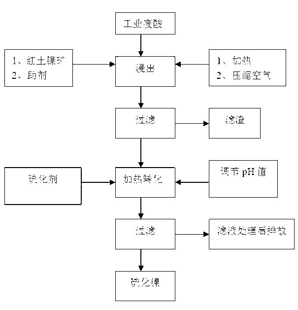 Method for producing nickel sulfide ore concentrate by use of industrial waste acid