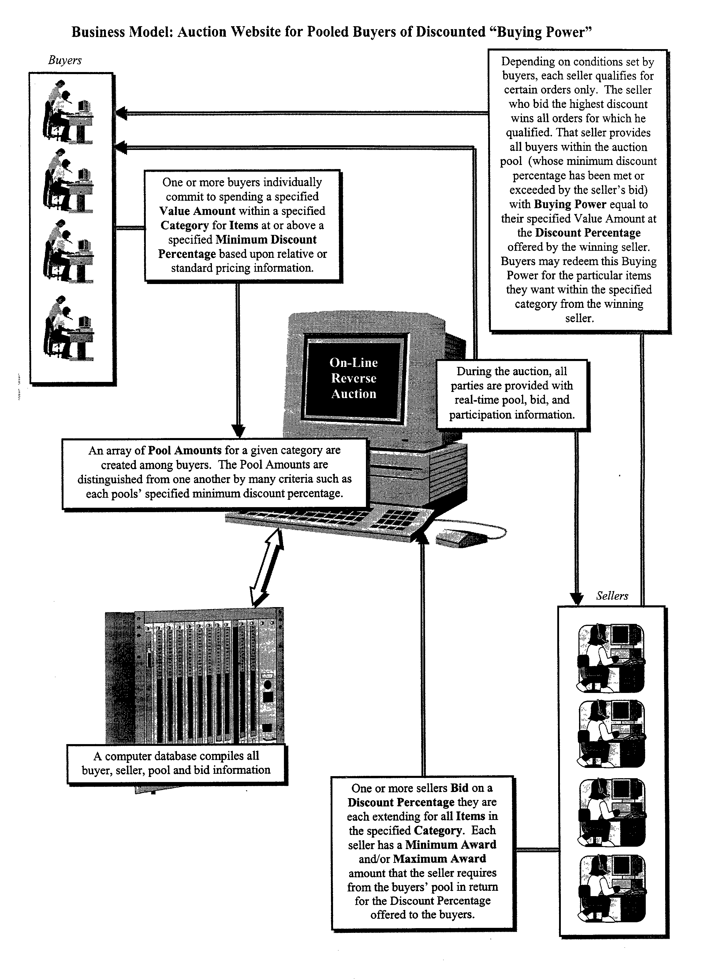 Method, system and computer site for conducting an online auction