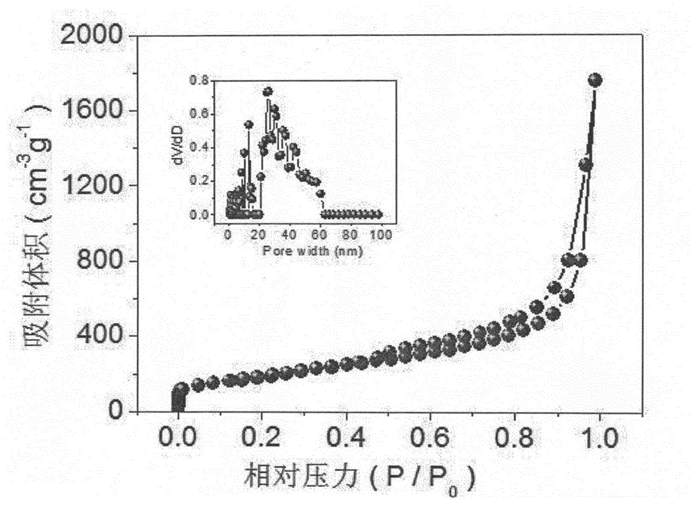 Preparation method and application of three-dimensional porous heteroatom-doped graphene