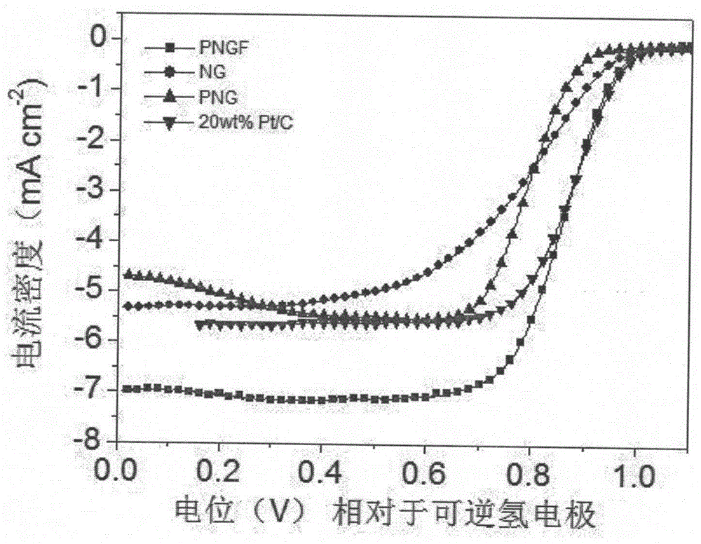 Preparation method and application of three-dimensional porous heteroatom-doped graphene