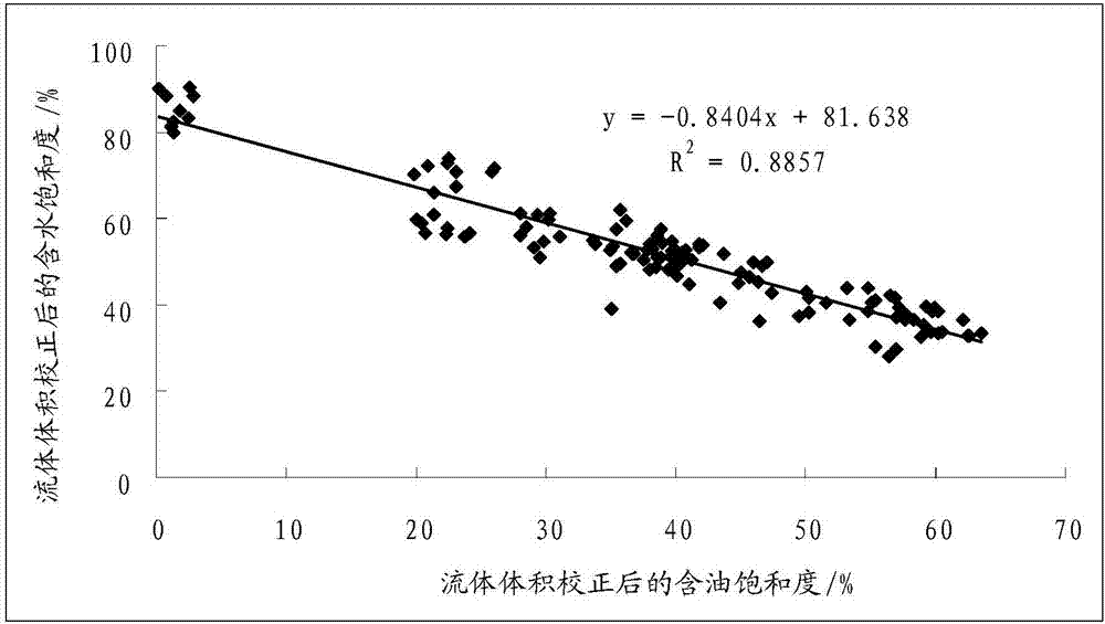 Method and system for correcting saturation of oil and water in sealed coring well on basis of mathematical statistics