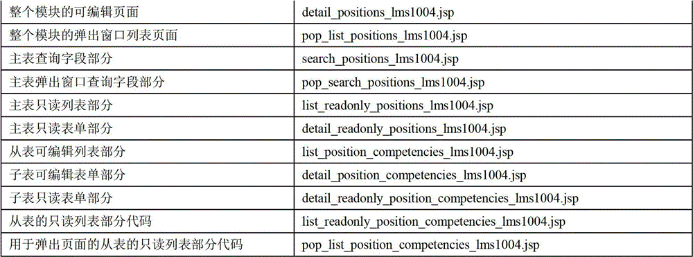 Method and system for automatically generating codes through classification and configuration