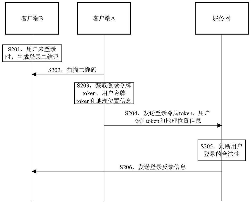 Access control method, client and server