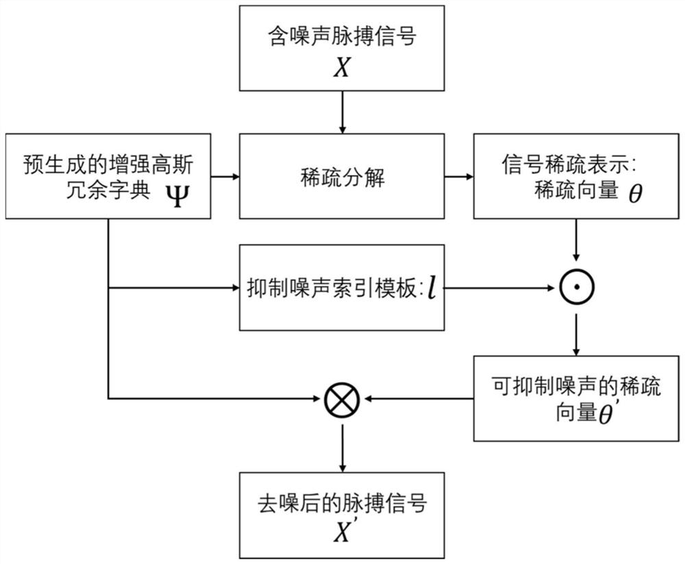 A Pulse Signal Denoising Method Based on Enhanced Gaussian Redundancy Dictionary