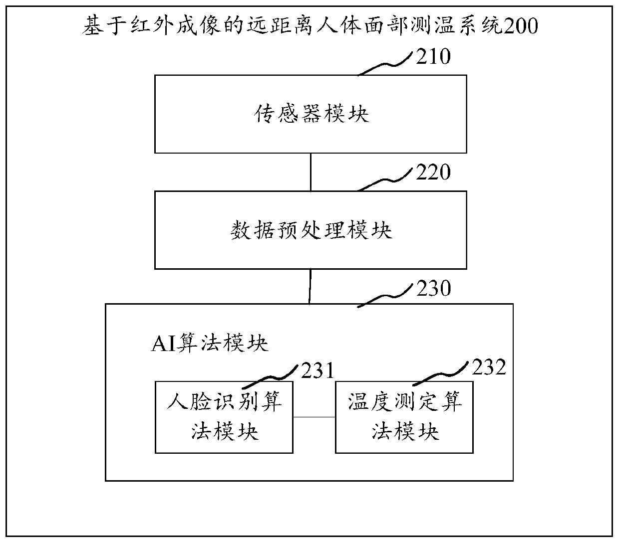 Long-distance human face temperature measurement system based on infrared imaging and implementation method