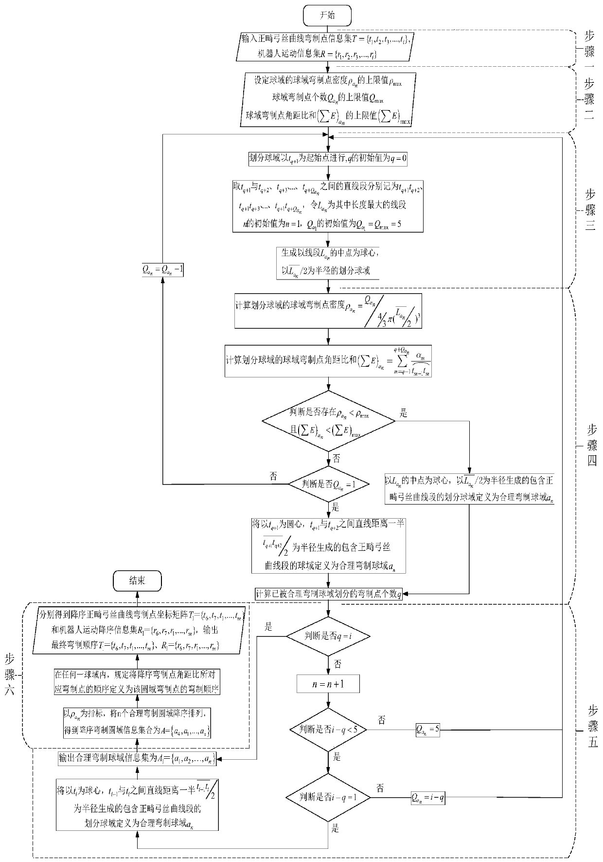 Space variable-radius spherical domain division method for orthodontic arch wire bending sequence planning