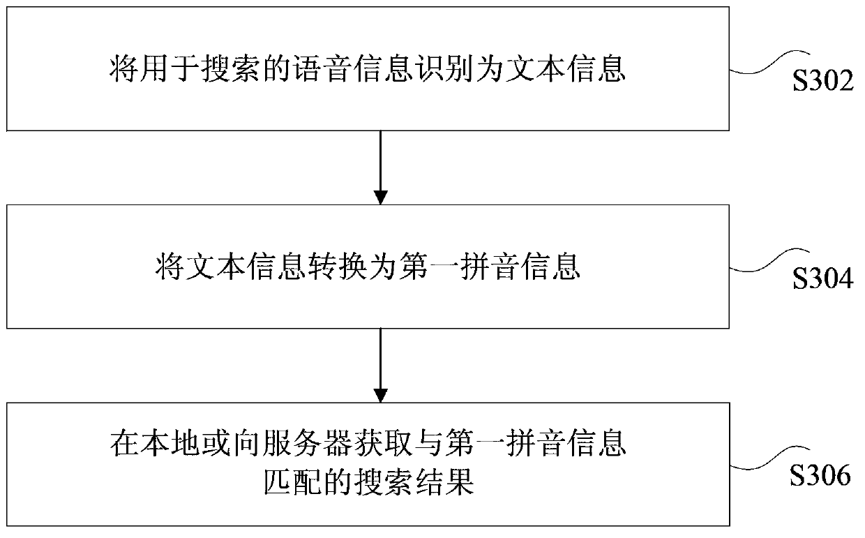 Voice searching method and device