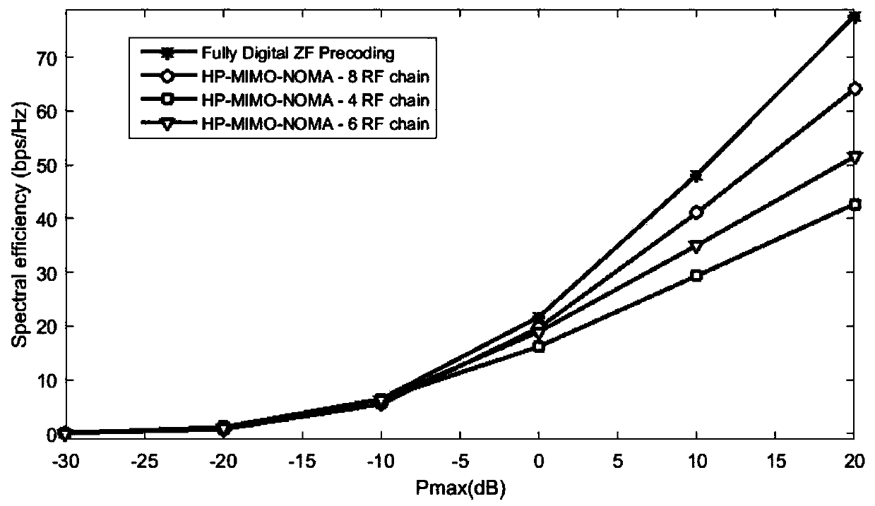 Hybrid precoding design method under millimeter wave large-scale MIMO-NOMA system based on physical layer security