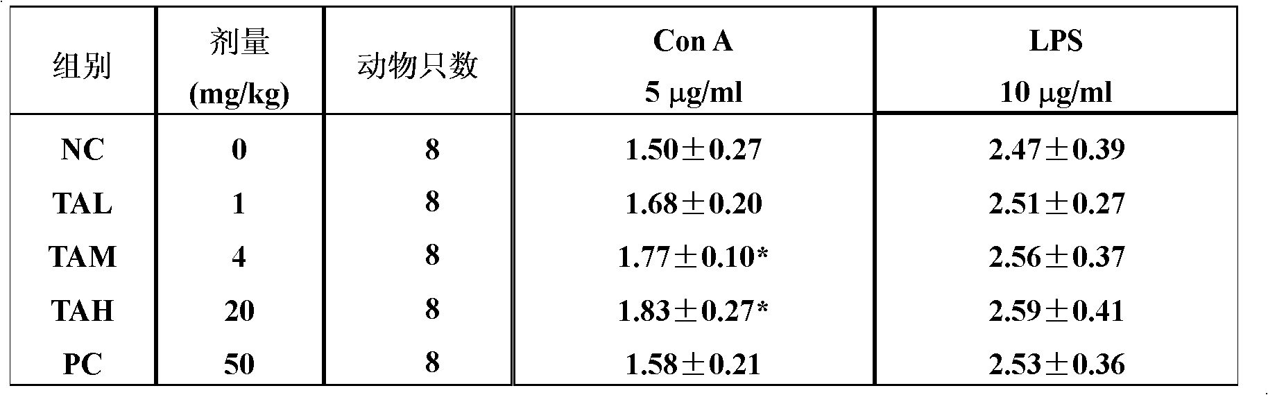 Application of black-bone chicken blood to regulation of immunity