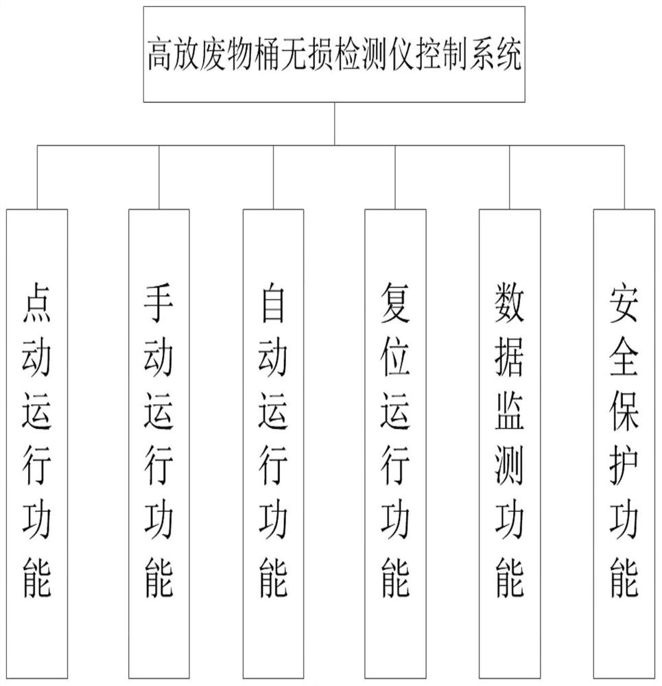 High-level waste bin nondestructive detector control system and method