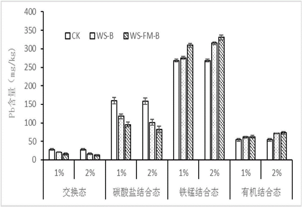 Method for preparing modified biomass charcoal for passivating lead and cadmium in soil and modified biomass charcoal