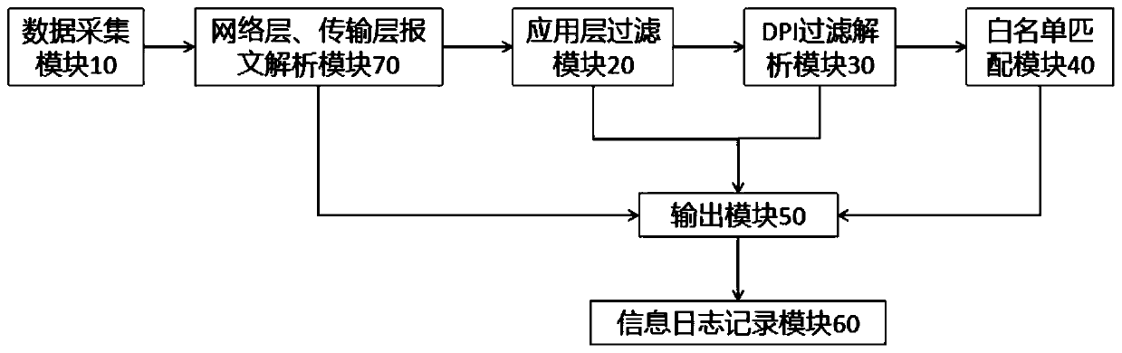 A safety protection system and method based on a CIP protocol in a PLC